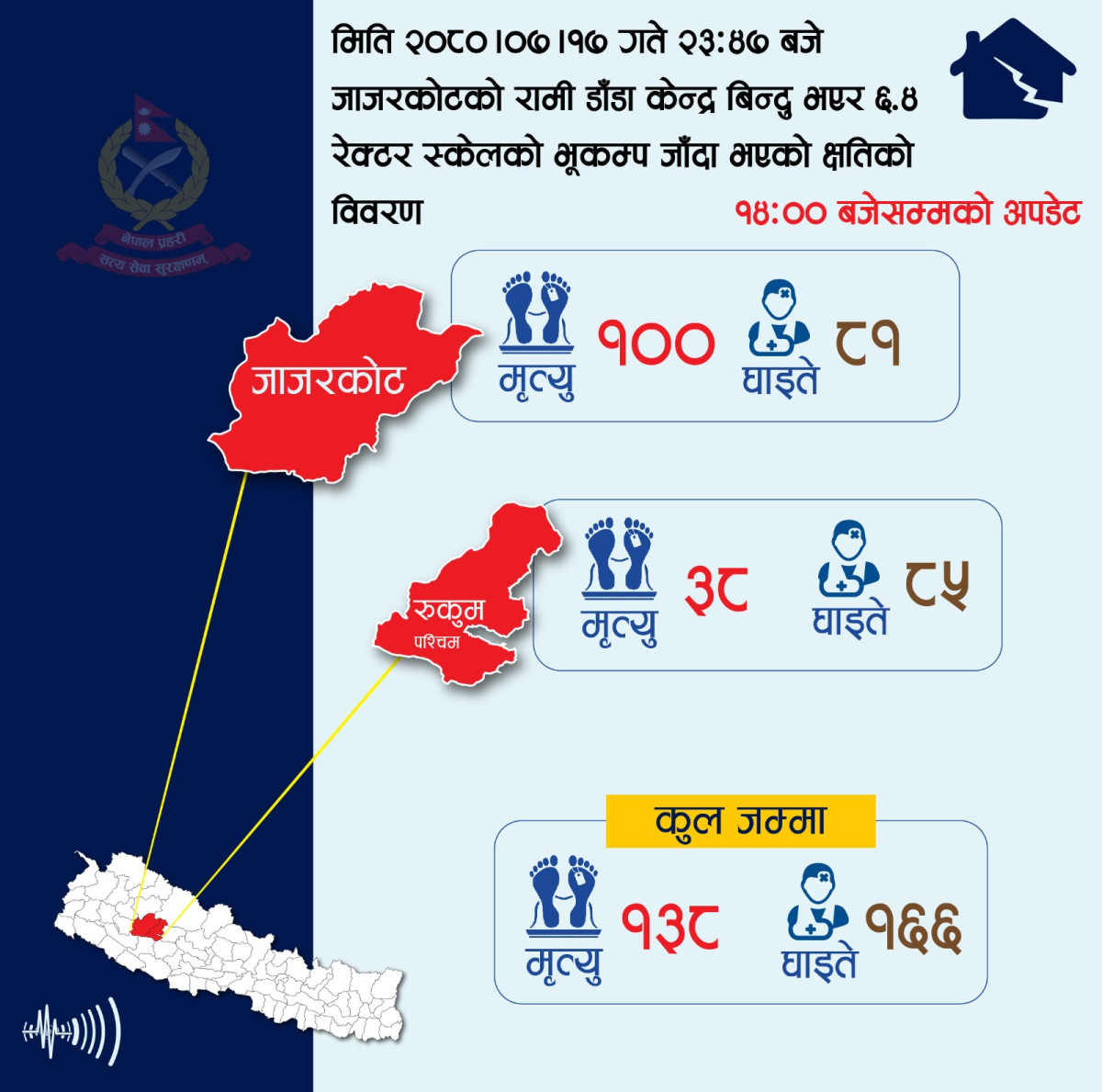 भुकम्प प्रभावित क्षेत्रमा ८ सय ५९ प्रहरी परिचालित
