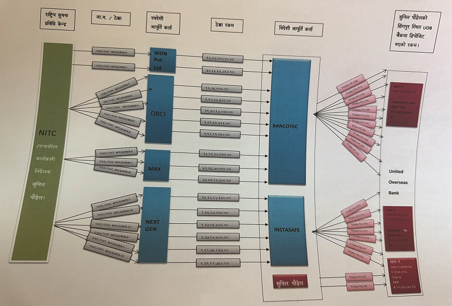 नेपालमा अर्बौंका ठेक्का, सिंगापुरमा करोडौं कमिसन