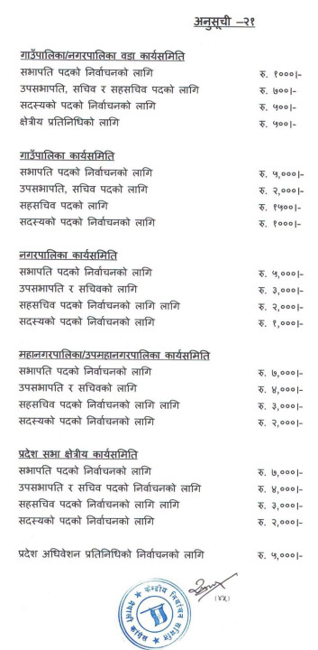 कांग्रेस सभापतिको उम्मेदवार बन्न ४० हजार शुल्क, कसलाई कति ?